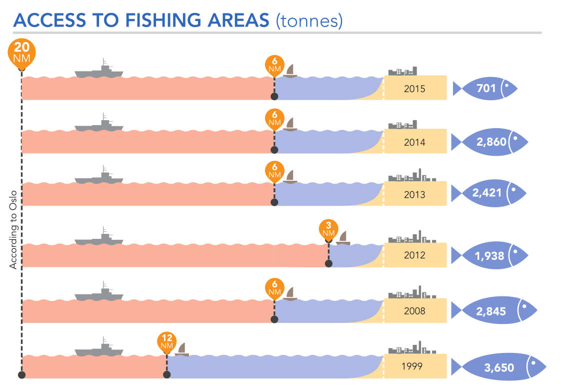 Penyusutan Izin Akses Nelayan Tiap Tahun di Gaza