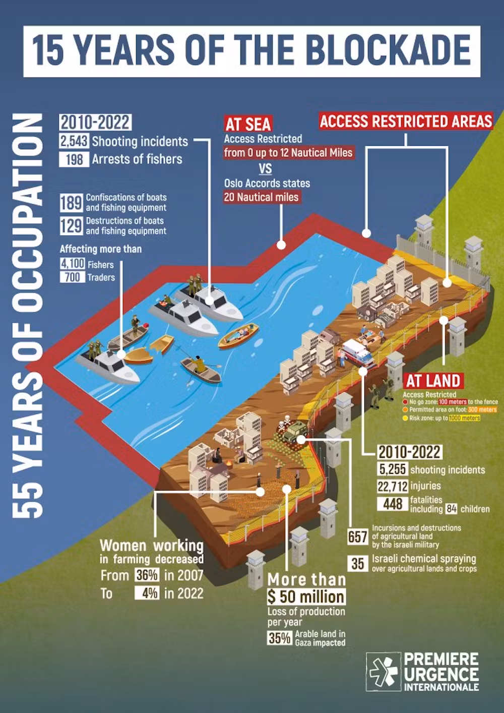 55 tahun pendudukan di Gaza (Sumber: Première Urgence Internationale, 2022)