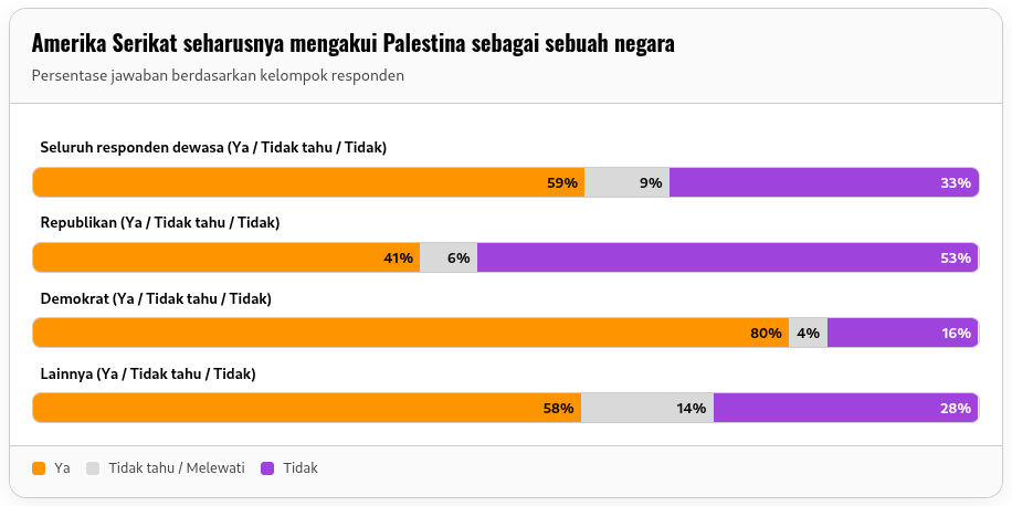 Margin kesalahan: ±2 poin persentase untuk seluruh responden dewasa; ±3 untuk kelompok lain.Sumber data: Jajak pendapat Reuters/Ipsos. Visualisasi oleh Iris Lee & Jason Lange.