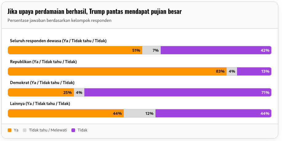 Margin kesalahan: ±2 poin persentase untuk seluruh responden dewasa; ±3 untuk kelompok lain.Sumber data: Jajak pendapat Reuters/Ipsos. Visualisasi oleh Iris Lee & Jason Lange.